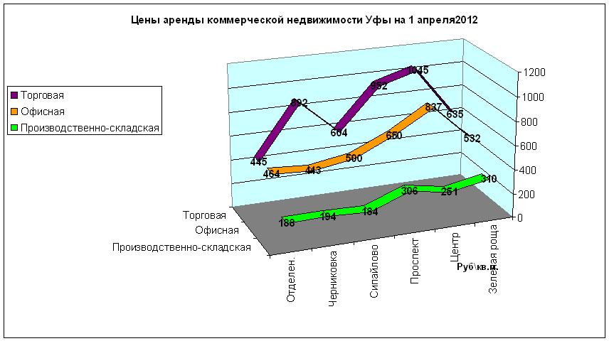 Стоимость аренды коммерческой недвижимости в Уфе на 1 апреля 2012